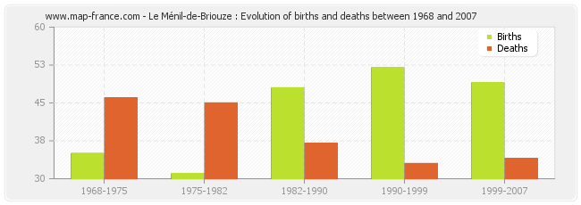 Le Ménil-de-Briouze : Evolution of births and deaths between 1968 and 2007